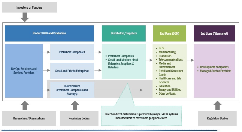 DevOps Market  Size, and Share