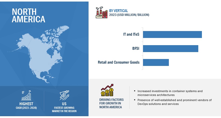 DevOps Market  Size, and Share