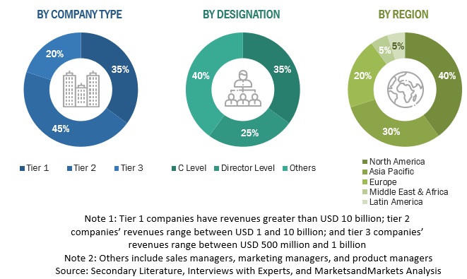 DevOps Market  Size, and Share