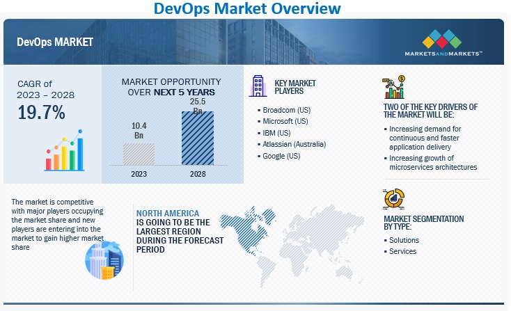 DevOps Market 