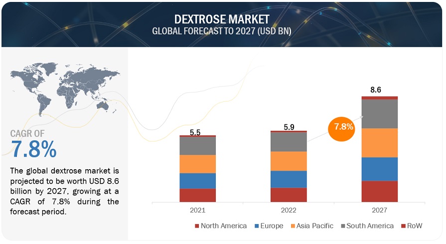 Dextrose Market