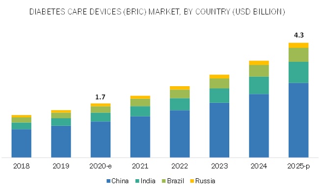 Diabetes Care Devices Market by Region