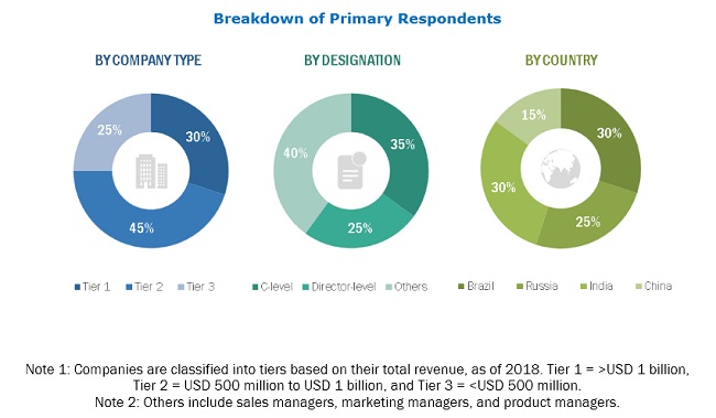 global diabetes care devices market