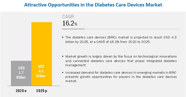 global diabetes care devices market)