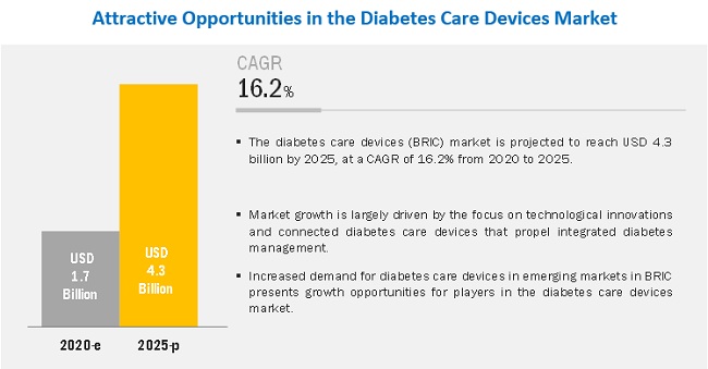 gcc diabetes care devices market)