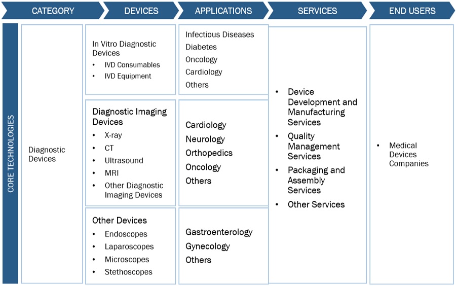 Diagnostic Contract Manufacturing Market Ecosystem