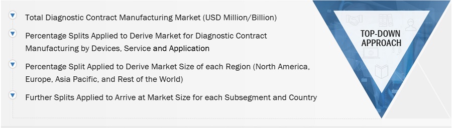 Diagnostic Contract Manufacturing Market Size, and Share 