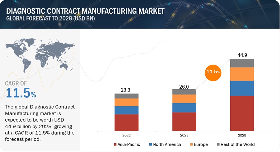 Diagnostic Contract Manufacturing Market