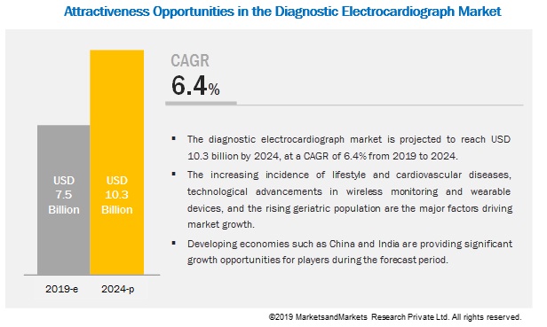 Diagnostic Electrocardiograph (ECG) Market
