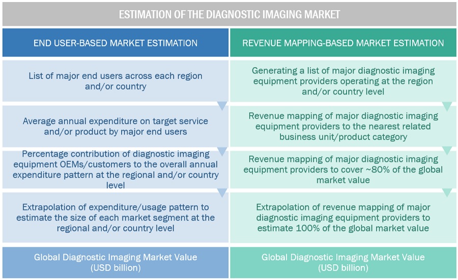 Diagnostic Imaging Market Size, and Share 