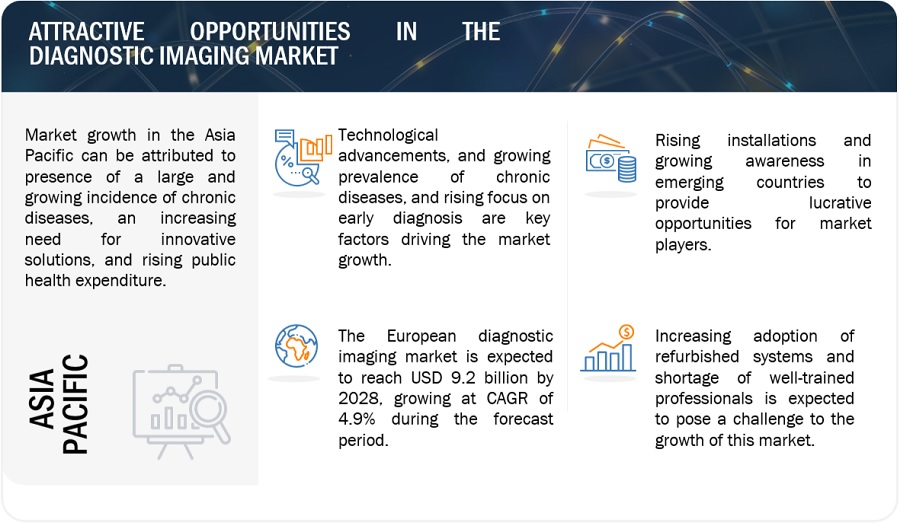 Diagnostic Imaging Market