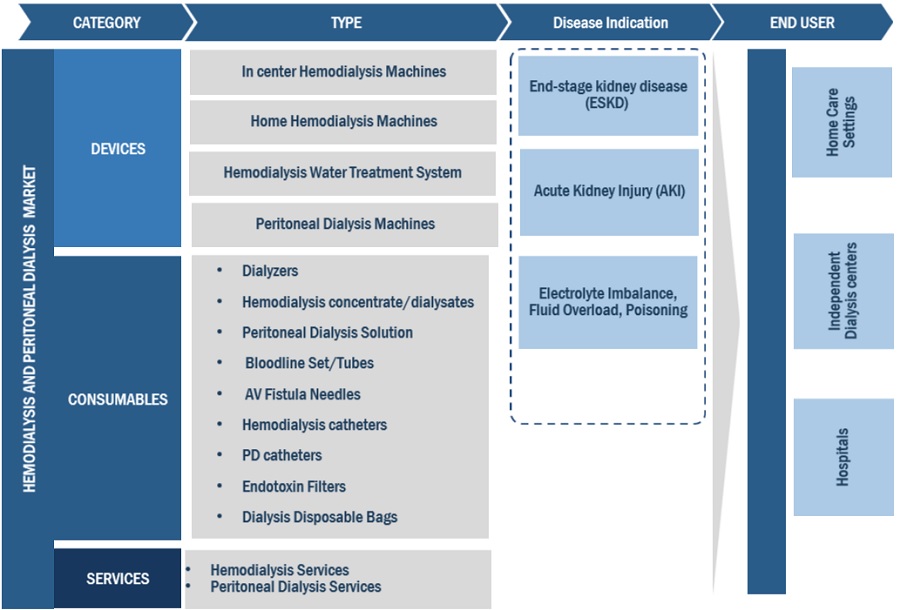 Hemodialysis and Peritoneal Dialysis Market Ecosystem