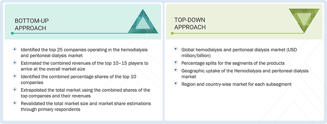 Hemodialysis and Peritoneal Dialysis Market Top Down and Bottom Up Approach