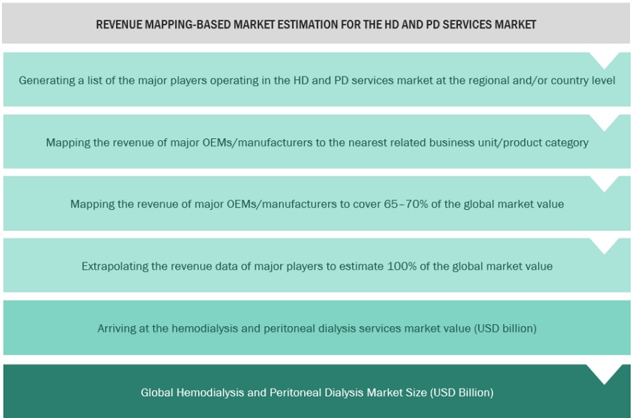 Hemodialysis and Peritoneal Dialysis Market Size, and Share 