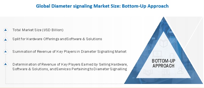 Diameter Signaling Market  Size, and Share 