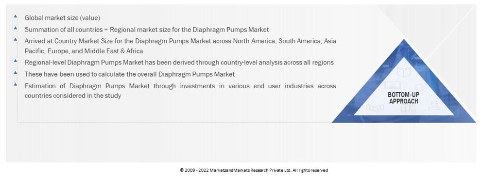 Diaphragm Pumps Market Size, and Bottom-Up Approach 
