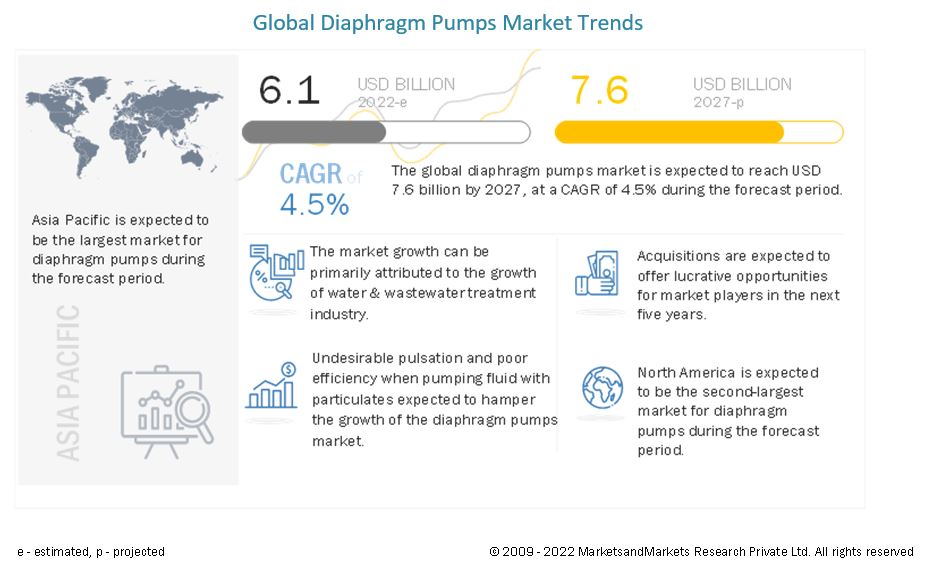 Diaphragm Pumps Market