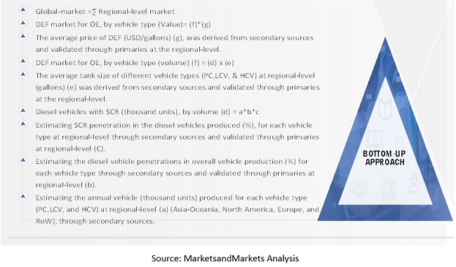 Diesel Exhaust Fluid Market Size, and Share 