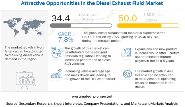Diesel Exhaust Fluid Market