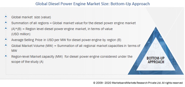 Diesel Power Engine Market Size Estimation