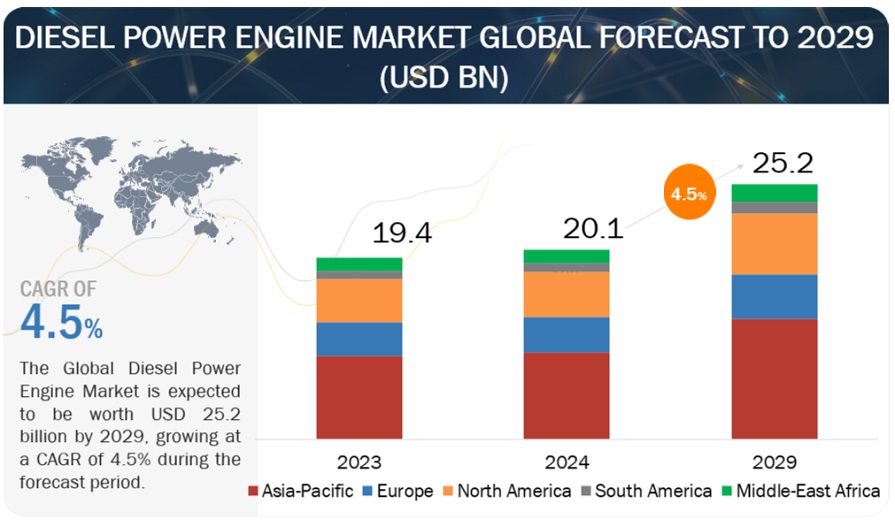 Diesel Power Engine Market