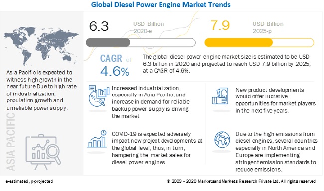 Diesel Power Engine Market