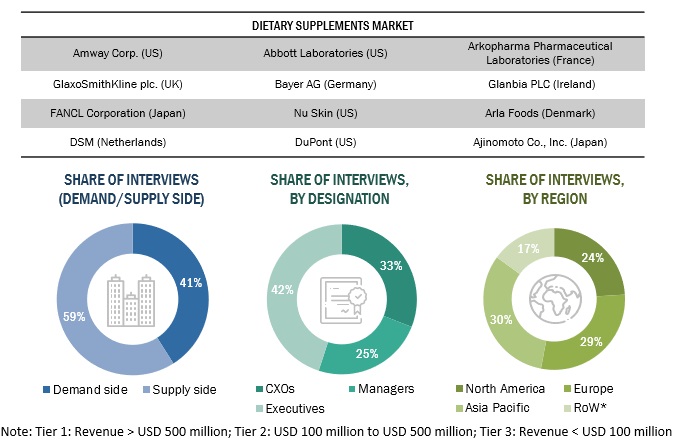 Dietary Supplements Market Size, and Share