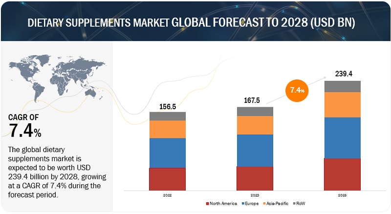 dietary supplements market