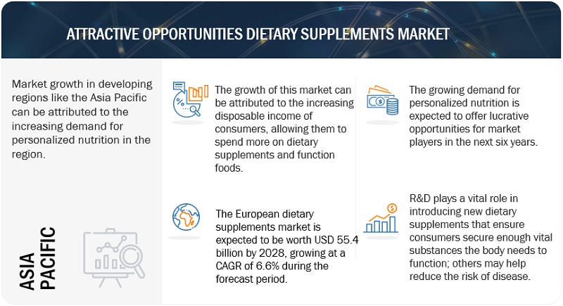 Dietary Supplements Market Attractive Opportunities