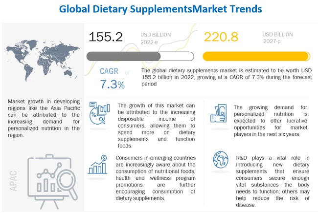 Dietary Supplements Market