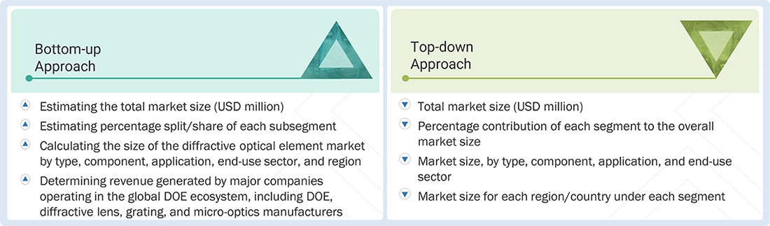 Diffractive Optical Element Market Top Down and Bottom Up Approach Diffractive Optical Element Market Top Down and Bottom Up Approach
