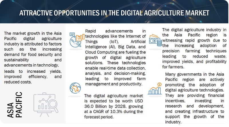 Digital Agriculture Market Attractive Opportunities