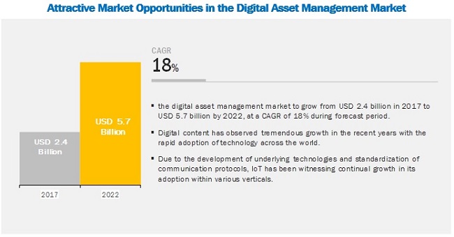 Digital Asset Management Best Practices and Market