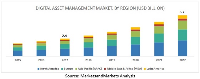 Digital Asset Management Best Practices and Market