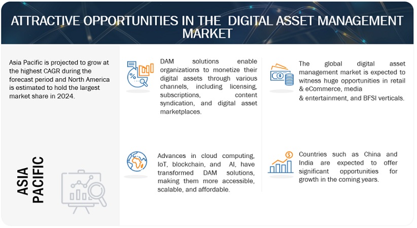 Digital Asset Management Market