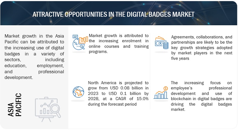 Digital Badges Market 