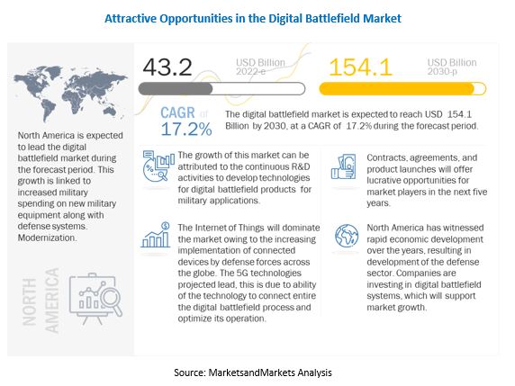 Digital Battlefield Market 