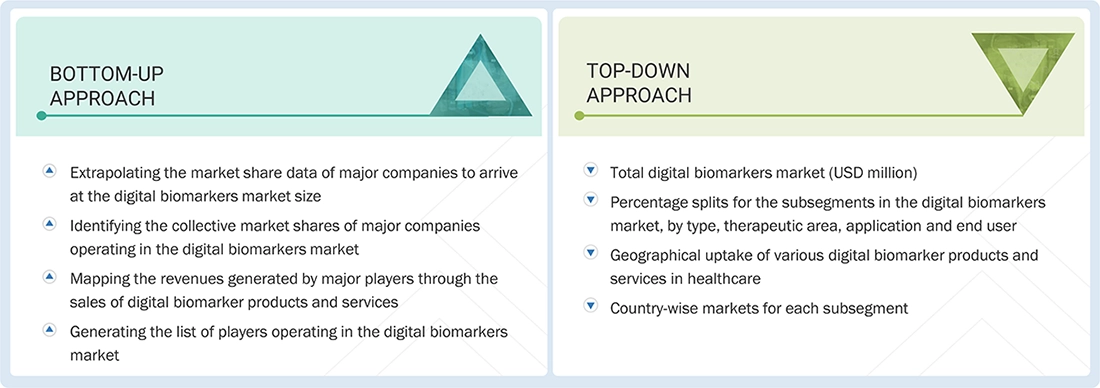 Digital Biomarkers Market Top Down and Bottom Up Approach
