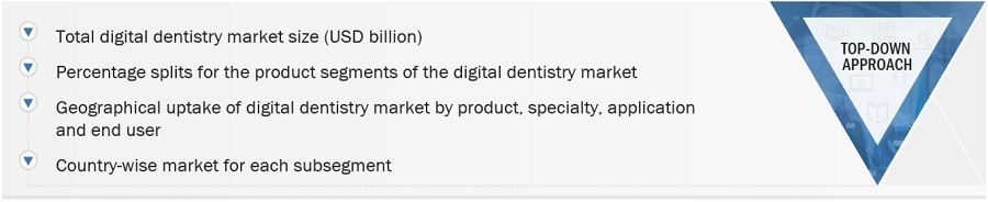 Digital Dentistry Market Size, and Share 
