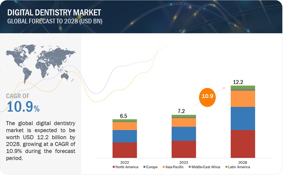 Digital Dentistry Market