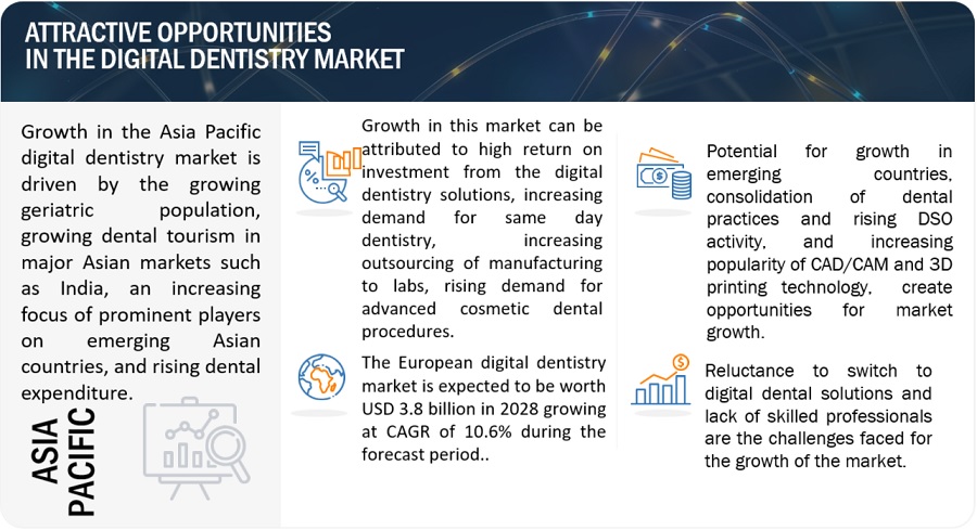 Digital Dentistry Market
