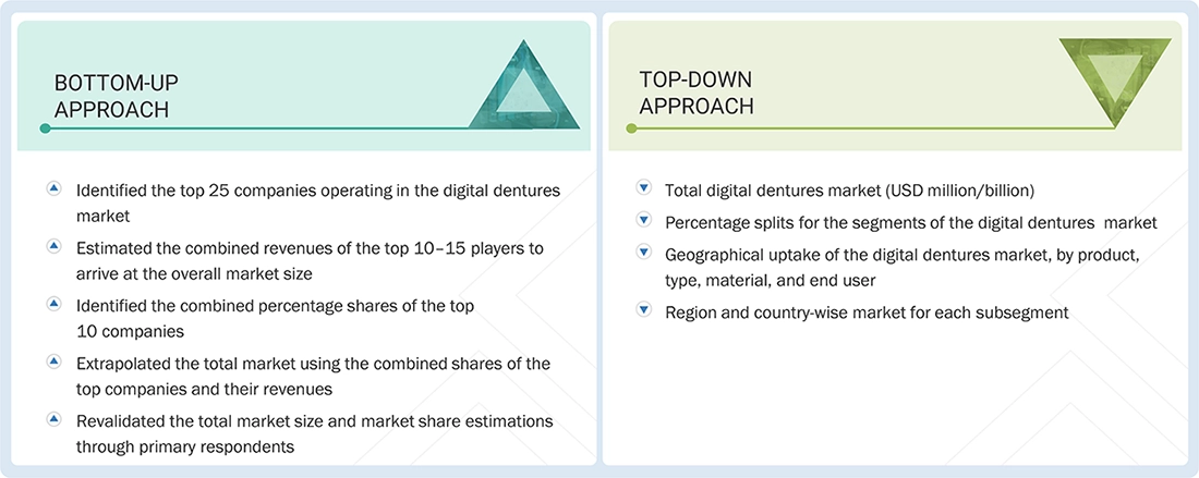 Digital Denture Market  Top Down and Bottom Up Approach