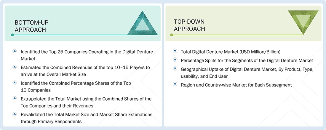 Digital Denture Market Top Down and Bottom Up Approach