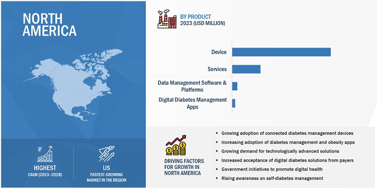 Digital Diabetes Management Market by Region