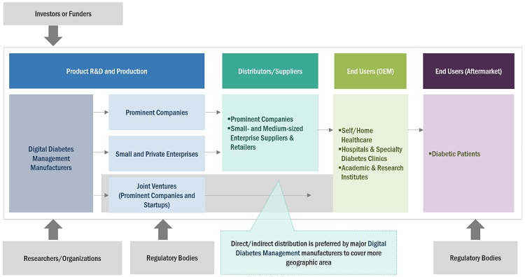 Digital Diabetes Management Market Ecosystem