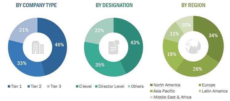 Digital Diabetes Management Market Size, and Share 