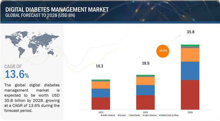 Digital Diabetes Management Market