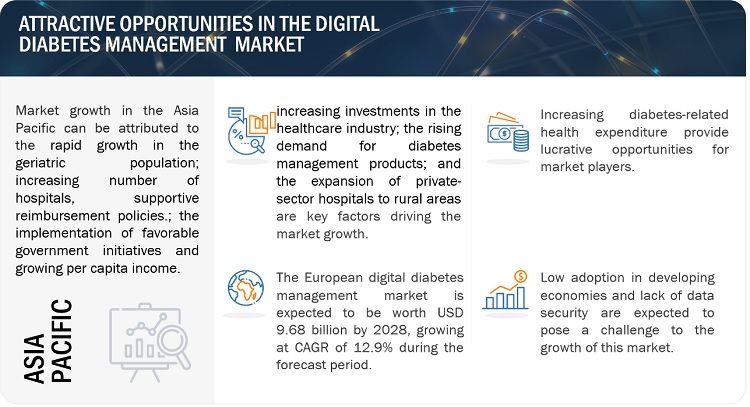 Digital Diabetes Management Market