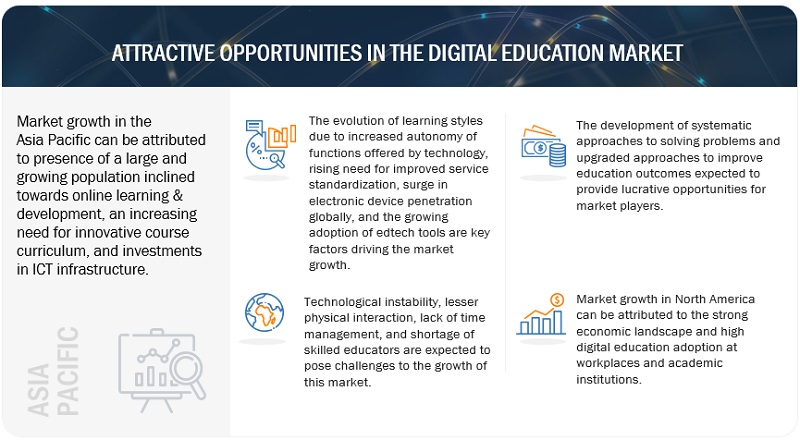 Digital Education Market By Learning Type End User Size Share
