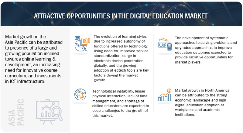 Digital Education Market